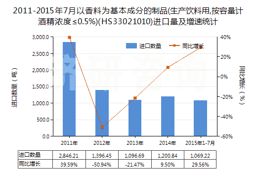2011-2015年7月以香料為基本成分的制品(生產飲料用,按容量計酒精濃度≤0.5%)(HS33021010)進口量及增速統計